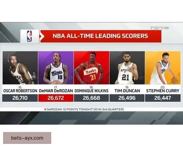 里程碑时刻 德罗赞职业总得分超威尔金斯跻身NBA历史前二十